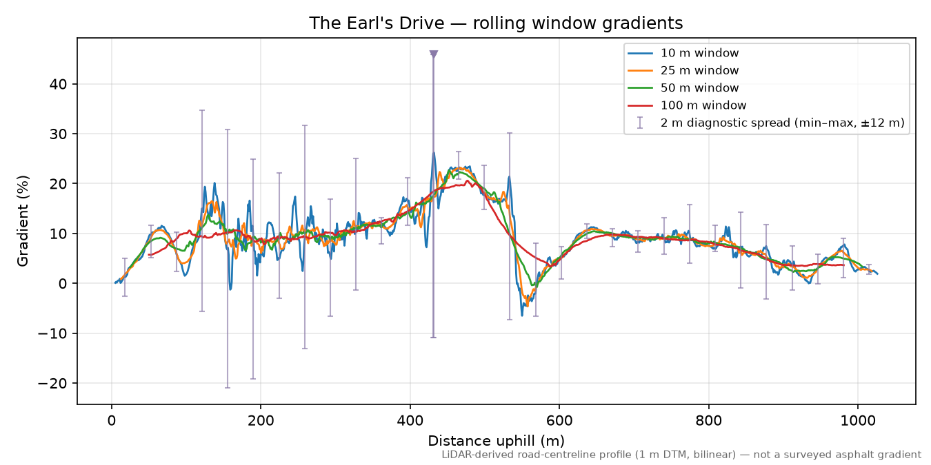The Earl's Drive rolling gradient profile