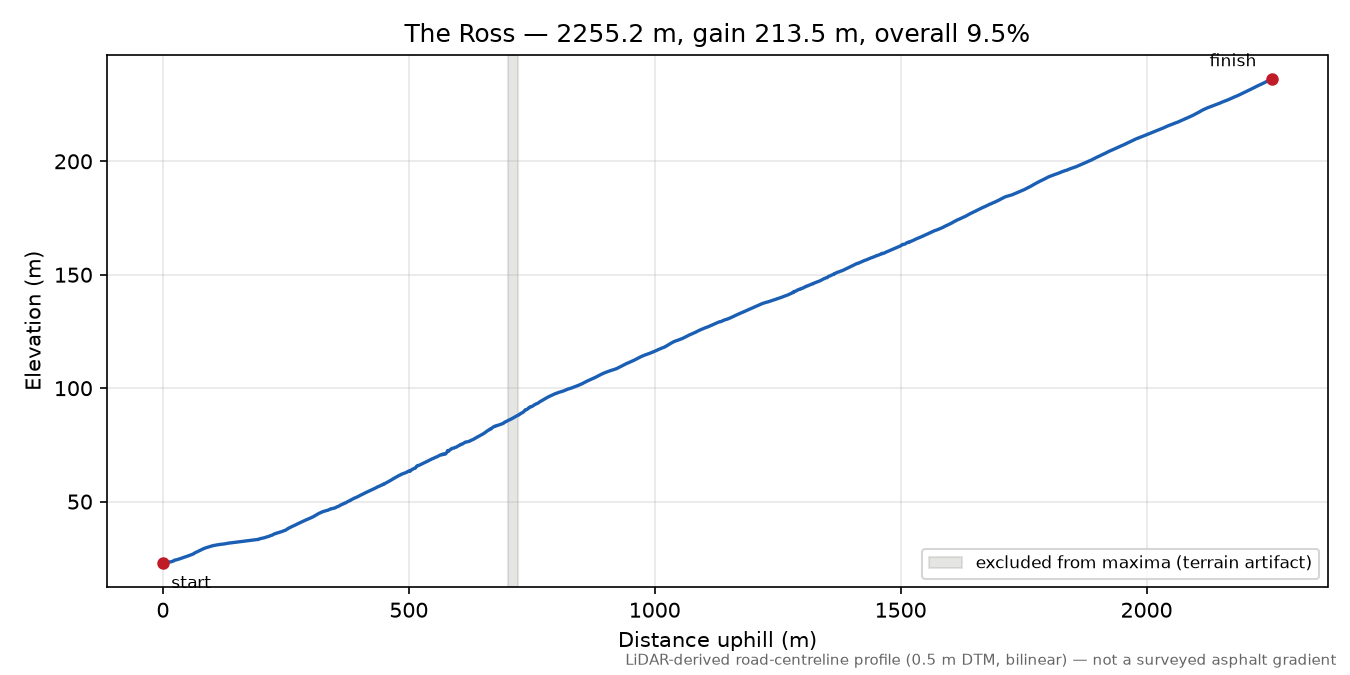 The Ross elevation profile