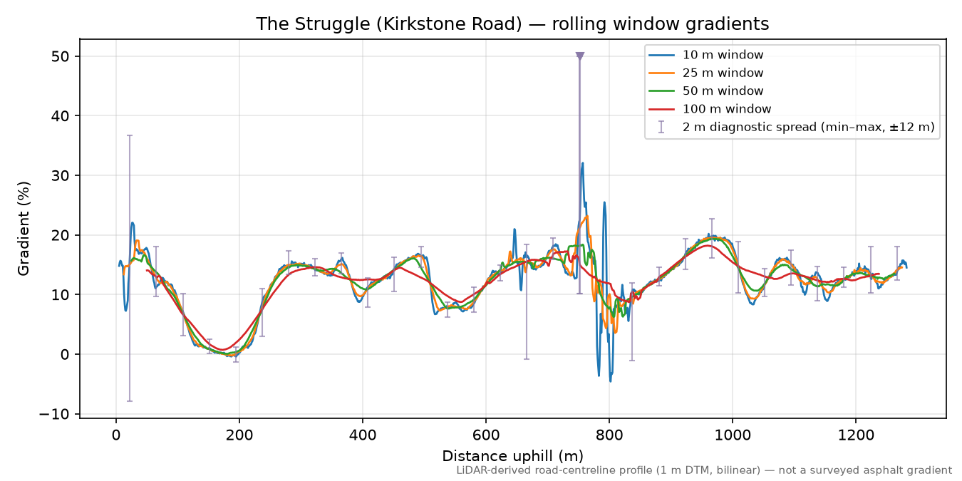 The Struggle (Kirkstone Road) rolling gradient profile