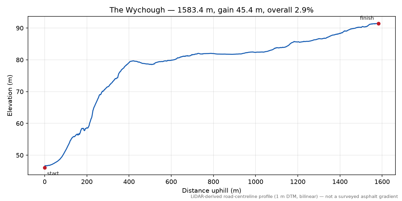 The Wychough elevation profile