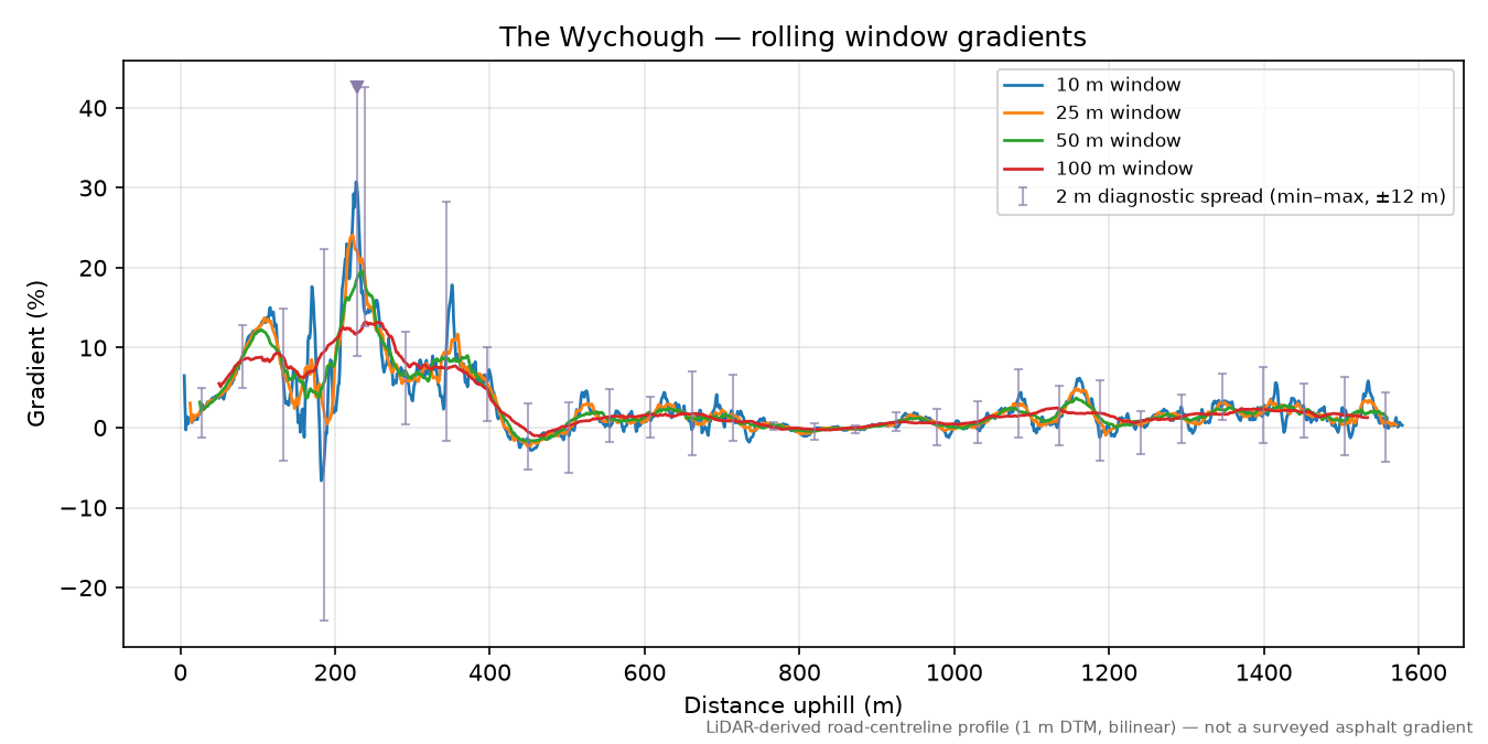 The Wychough rolling gradient profile