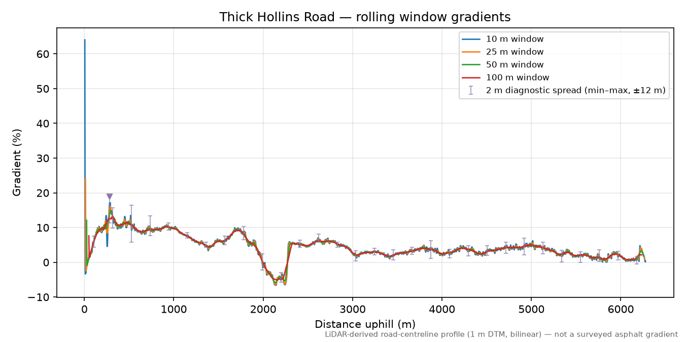 Thick Hollins Road rolling gradient profile