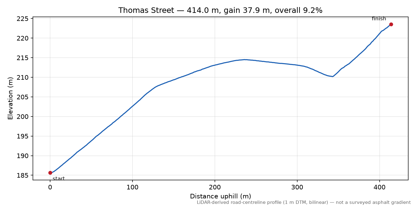 Thomas Street elevation profile
