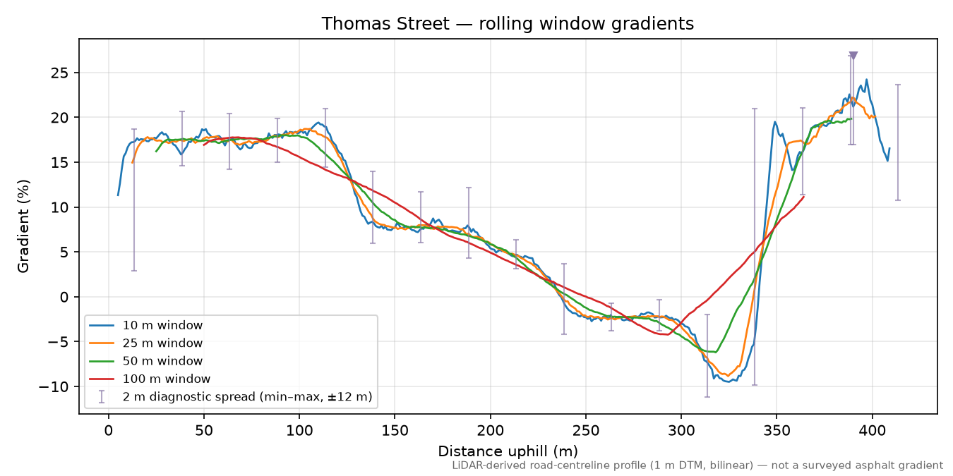 Thomas Street rolling gradient profile