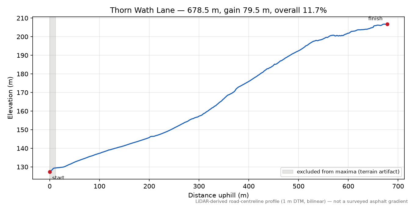 Thorn Wath Lane elevation profile