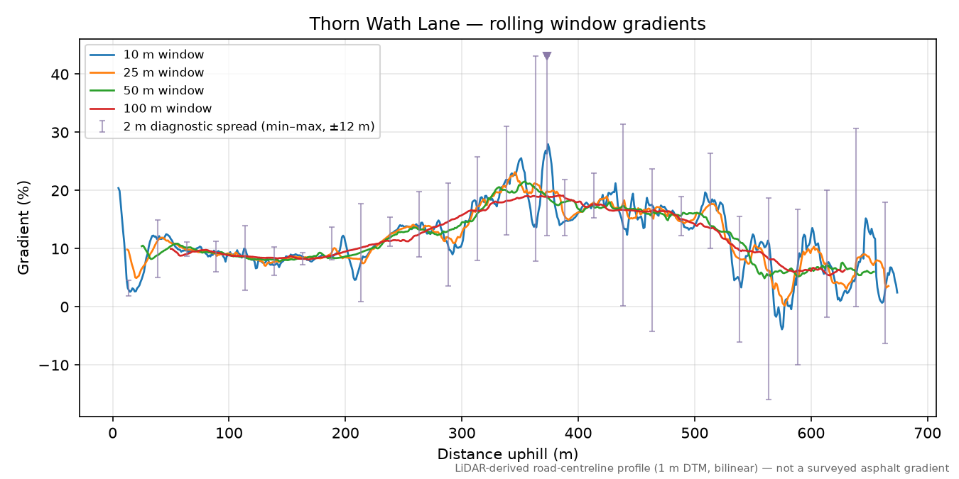 Thorn Wath Lane rolling gradient profile