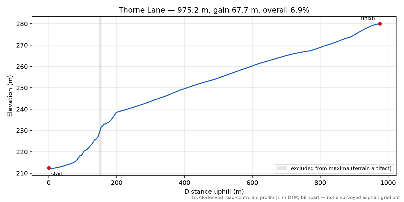 Thorne Lane elevation profile