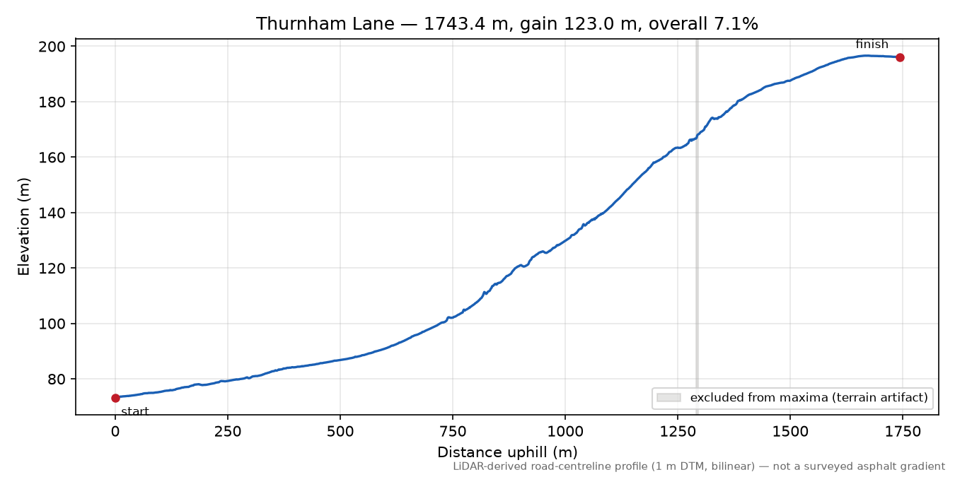 Thurnham Lane elevation profile