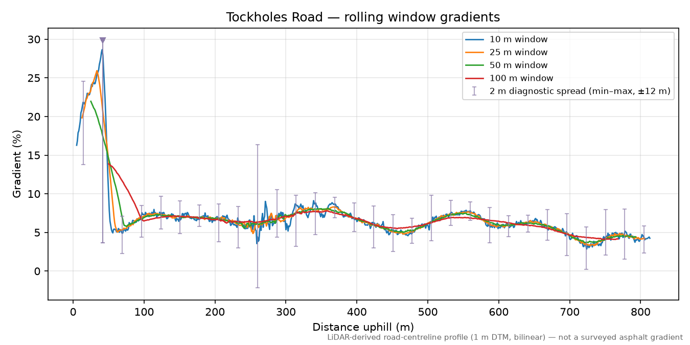 Tockholes Road rolling gradient profile