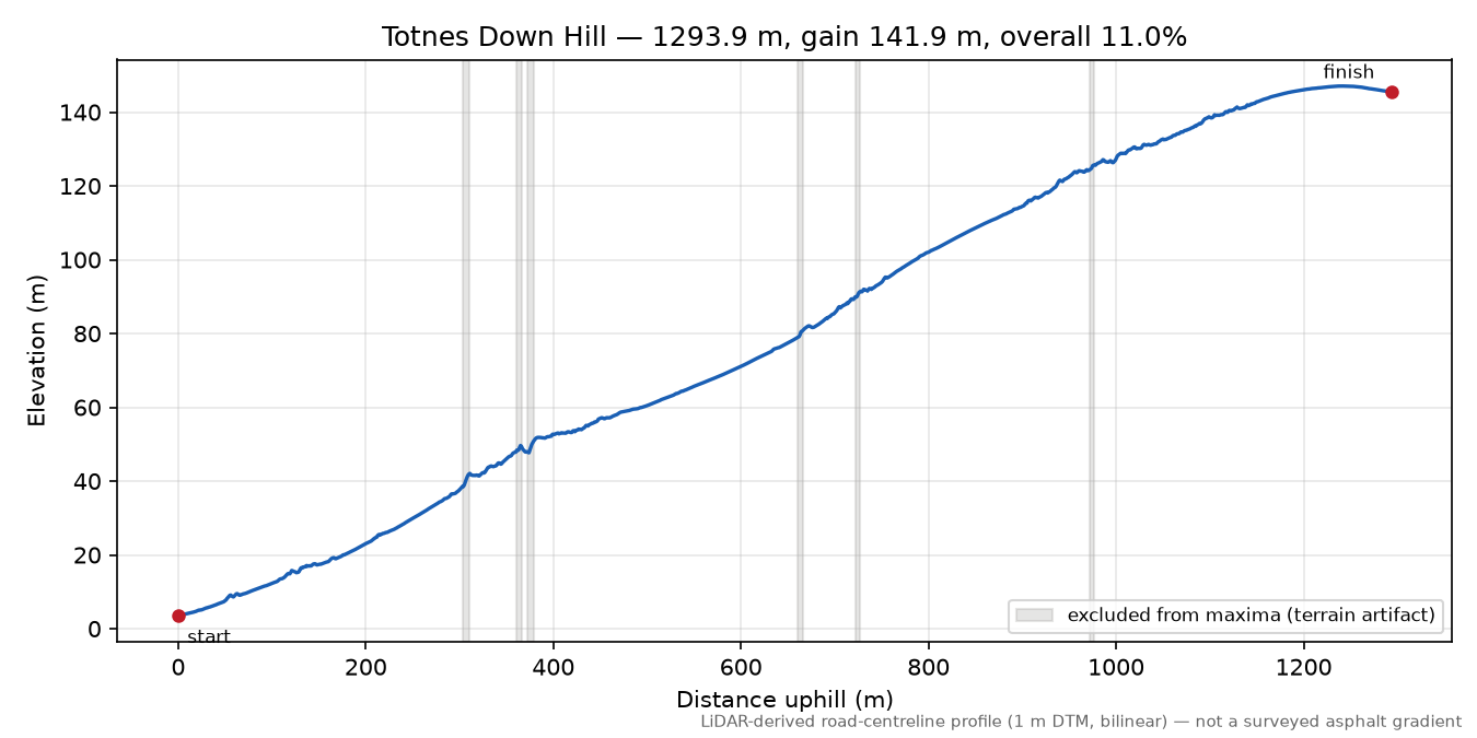 Totnes Down Hill elevation profile