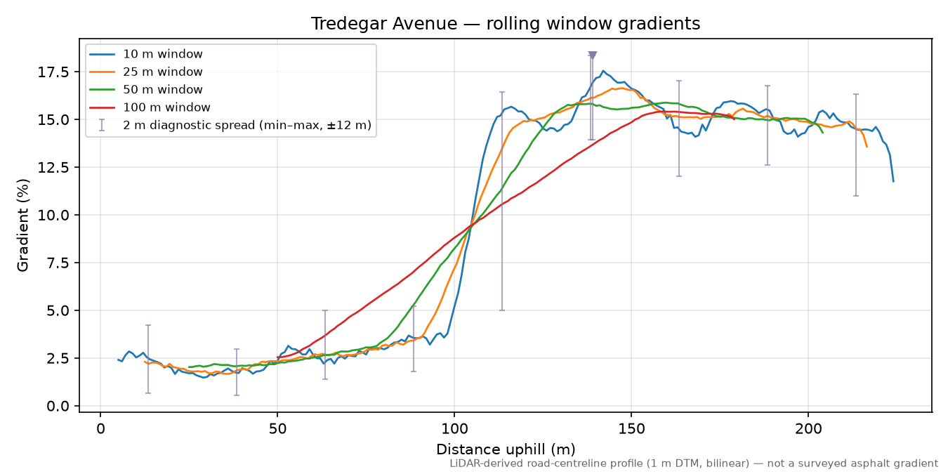 Tredegar Avenue rolling gradient profile