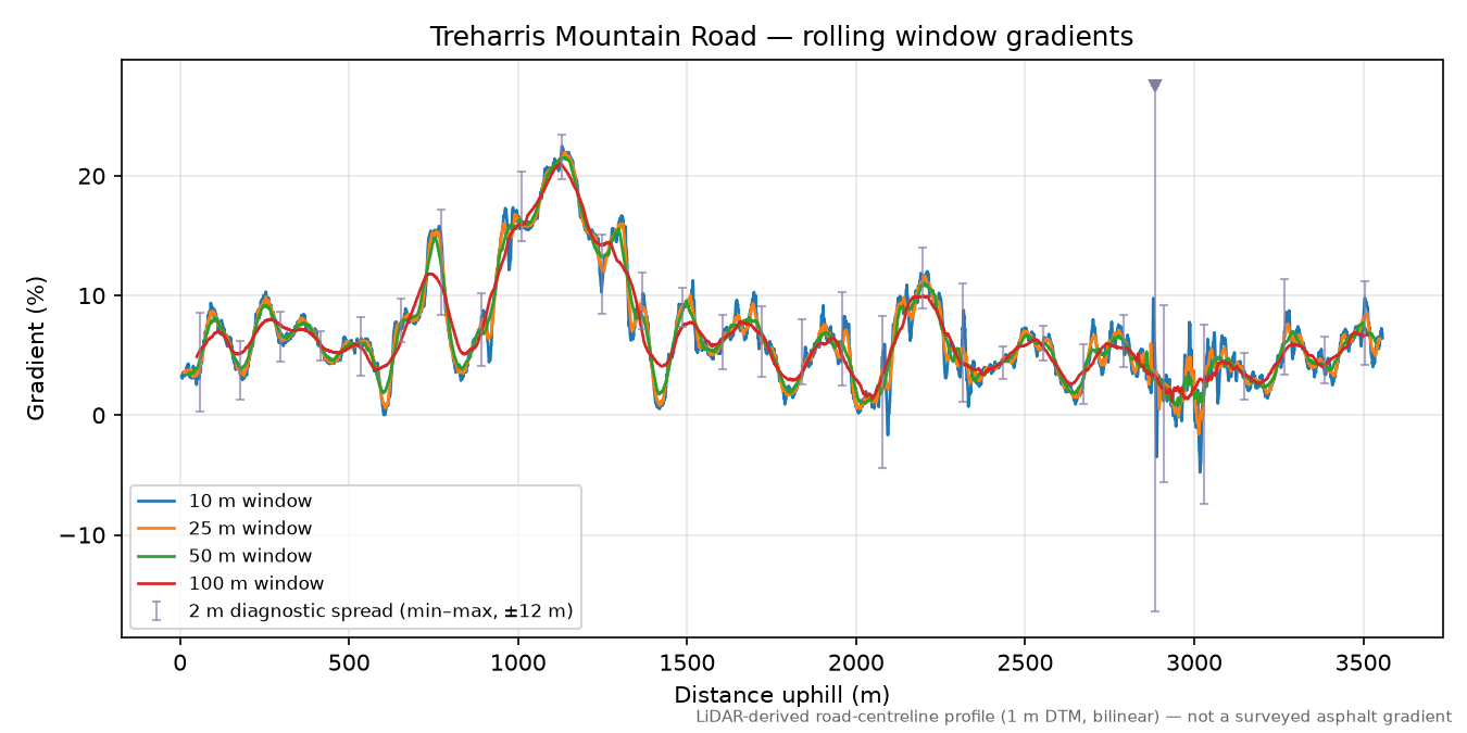 Treharris Mountain Road rolling gradient profile
