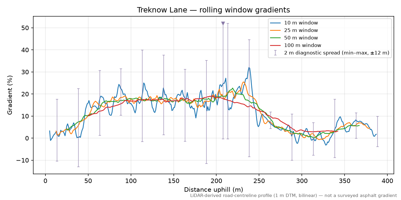 Treknow Lane rolling gradient profile