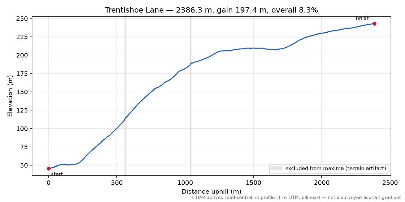 Trentishoe Lane elevation profile