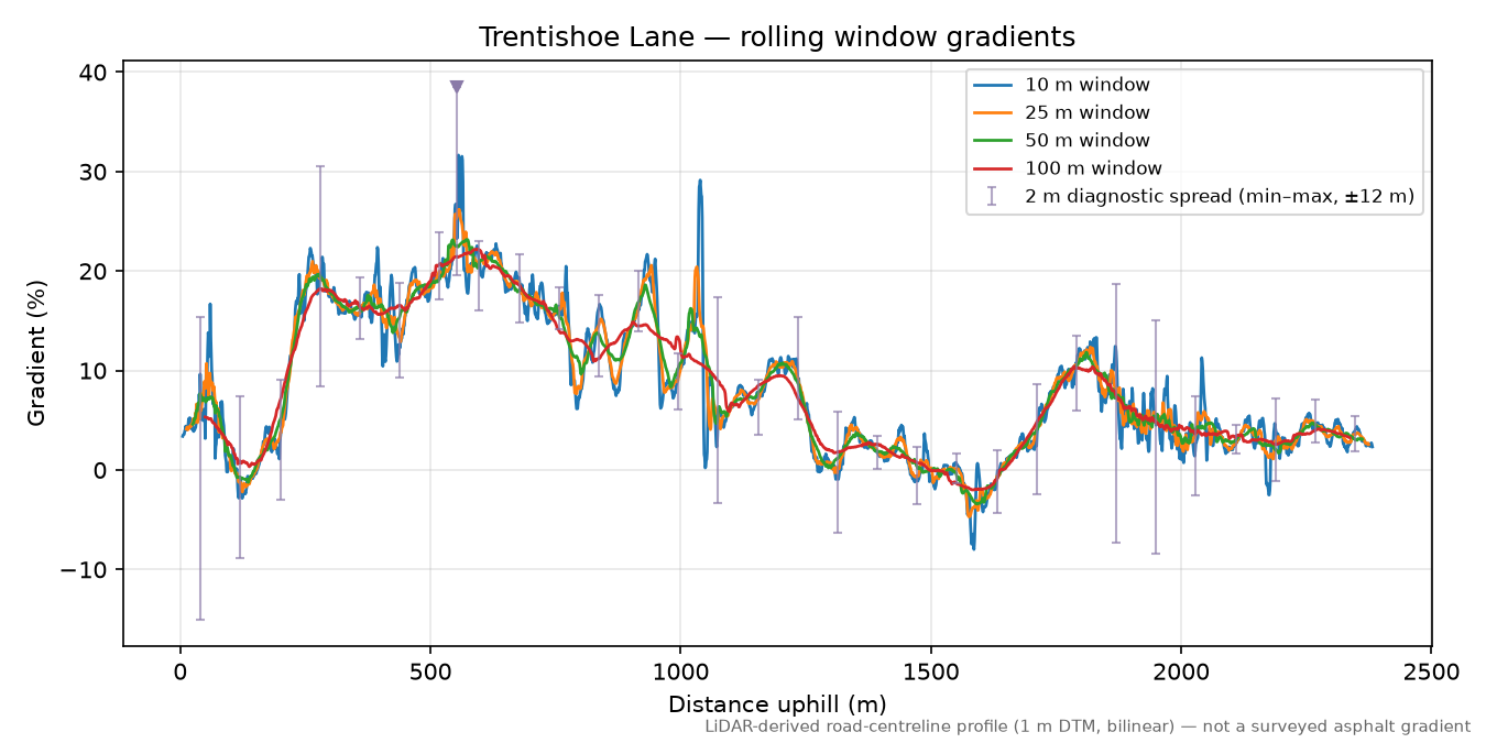 Trentishoe Lane rolling gradient profile