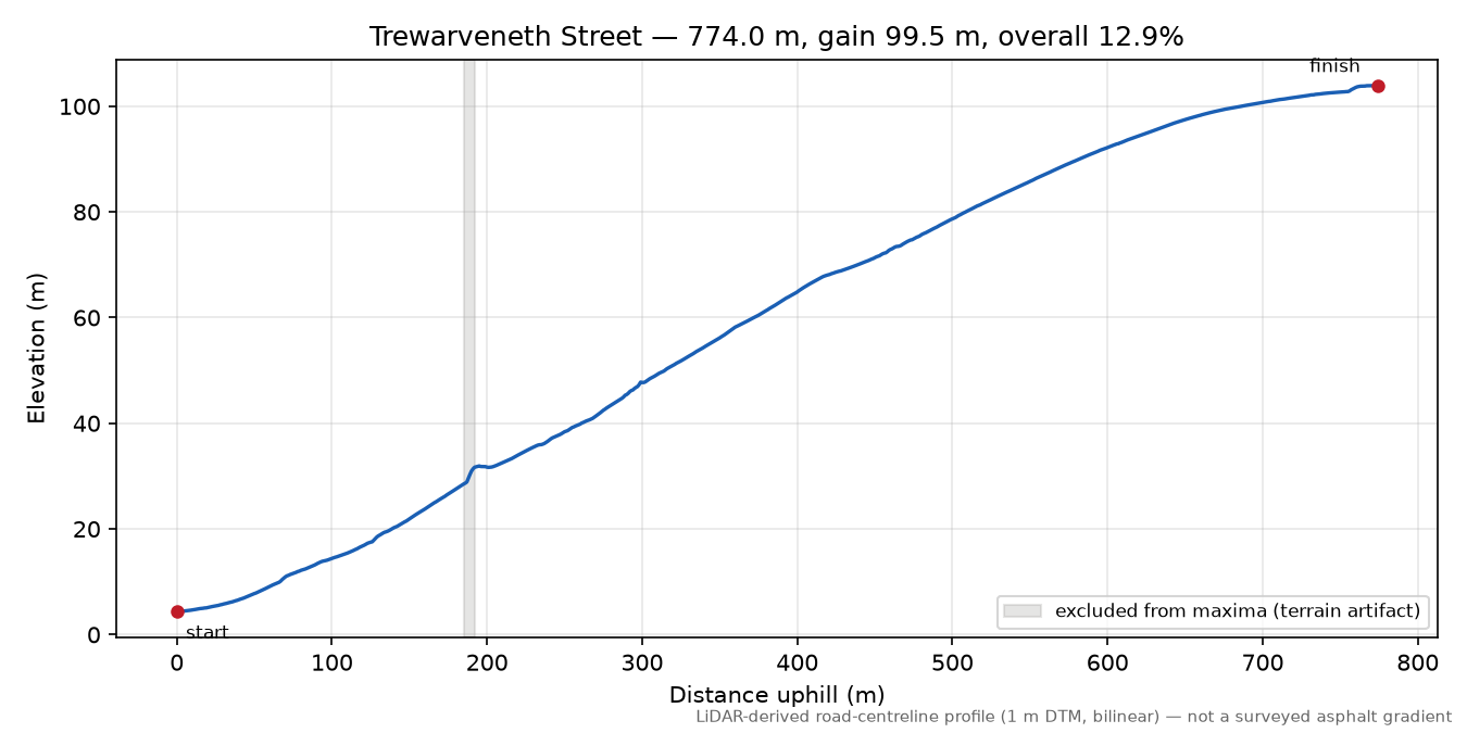 Trewarveneth Street elevation profile