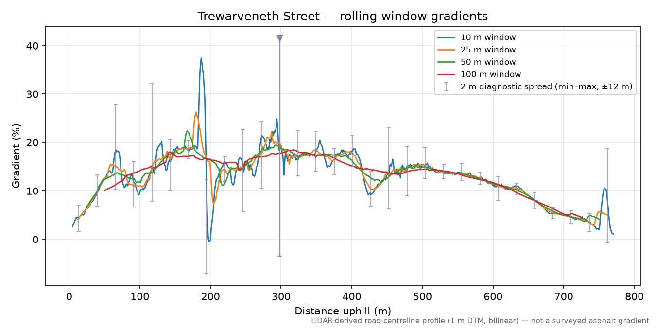 Trewarveneth Street rolling gradient profile