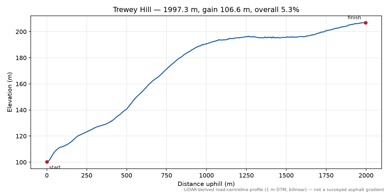 Trewey Hill elevation profile
