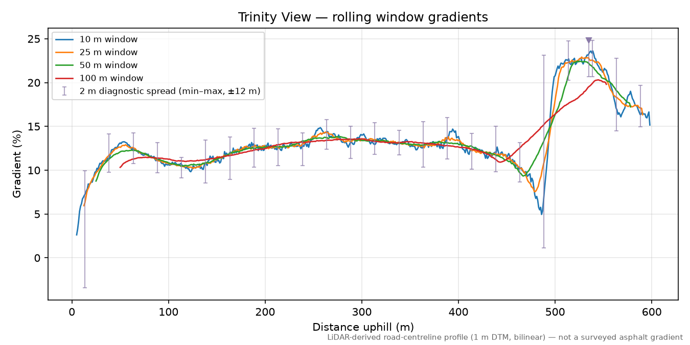 Trinity View rolling gradient profile