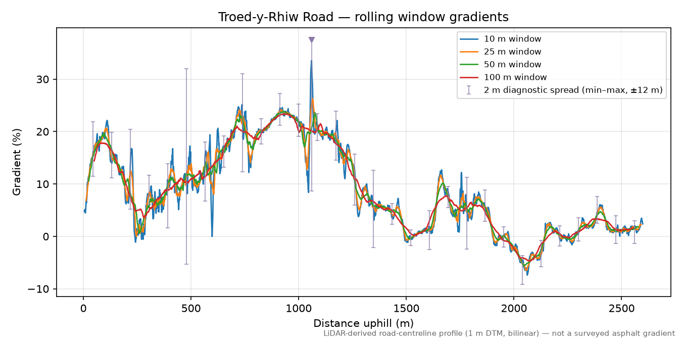 Troed-y-Rhiw Road rolling gradient profile