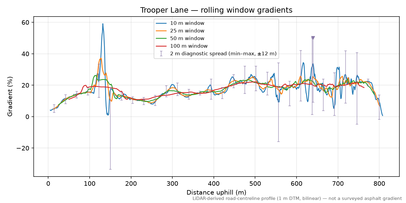 Trooper Lane rolling gradient profile