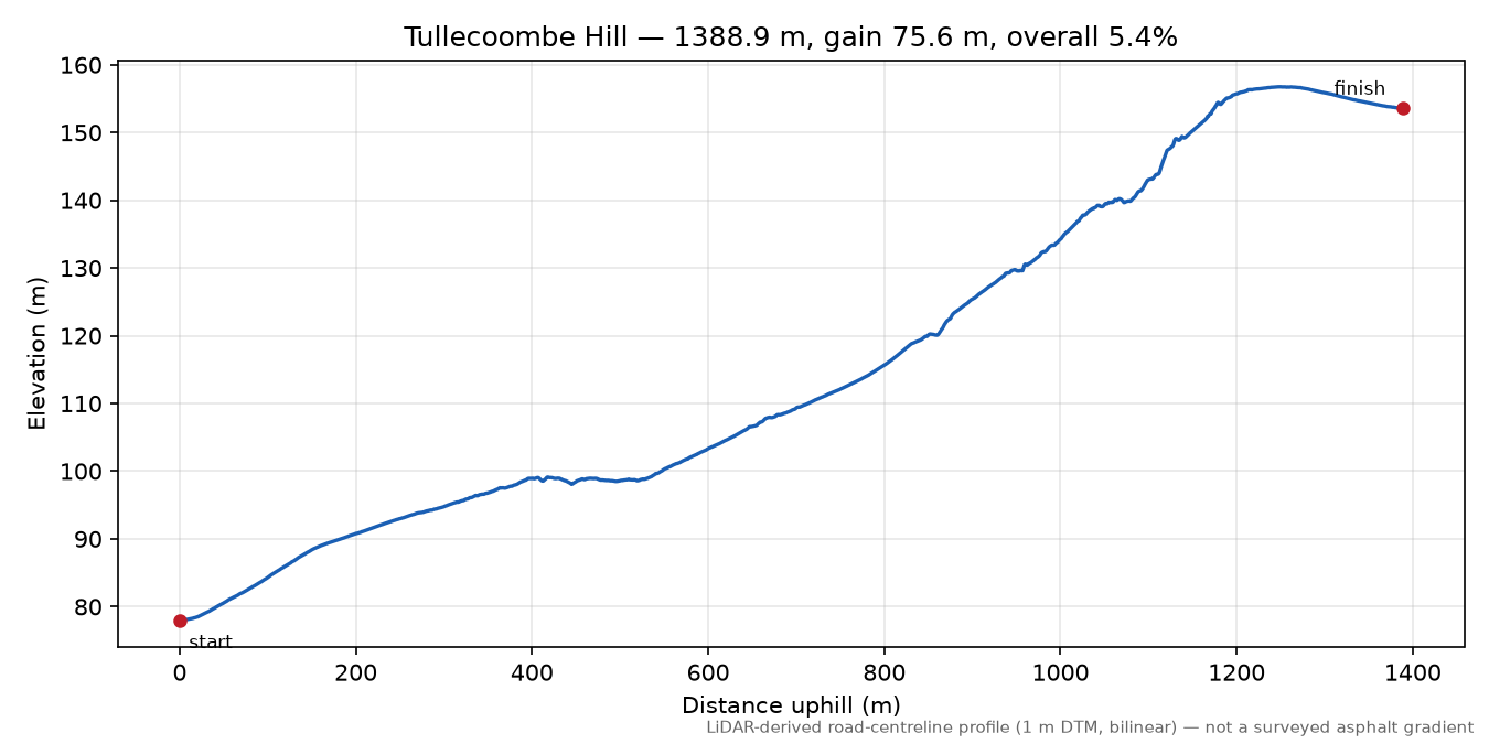 Tullecoombe Hill elevation profile