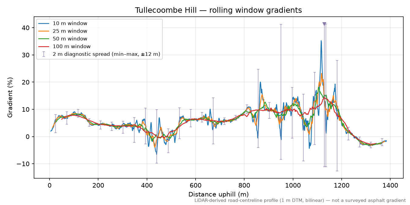 Tullecoombe Hill rolling gradient profile