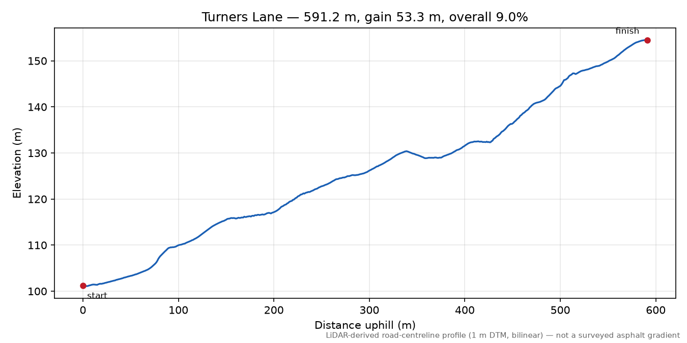 Turners Lane elevation profile