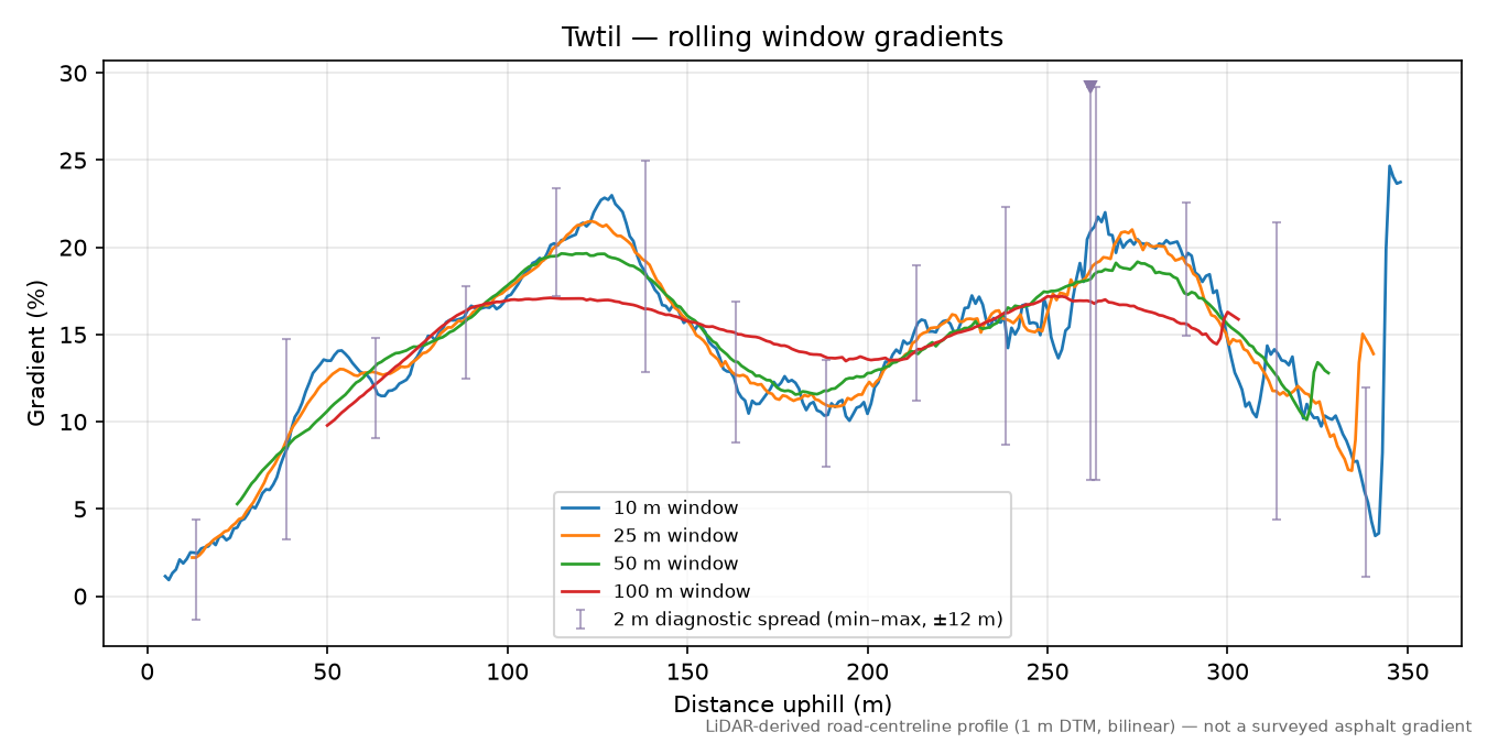 Twtil rolling gradient profile
