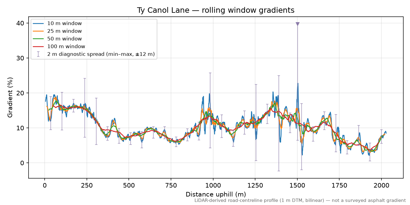 Ty Canol Lane rolling gradient profile