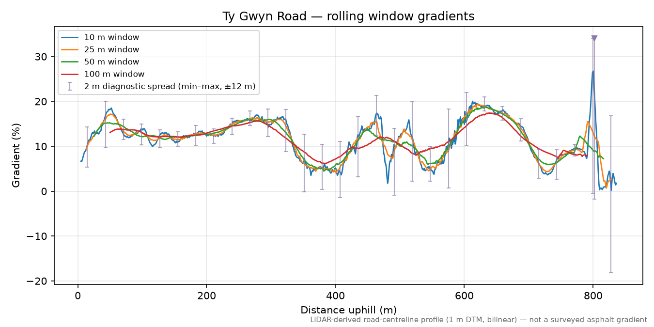 Ty Gwyn Road rolling gradient profile