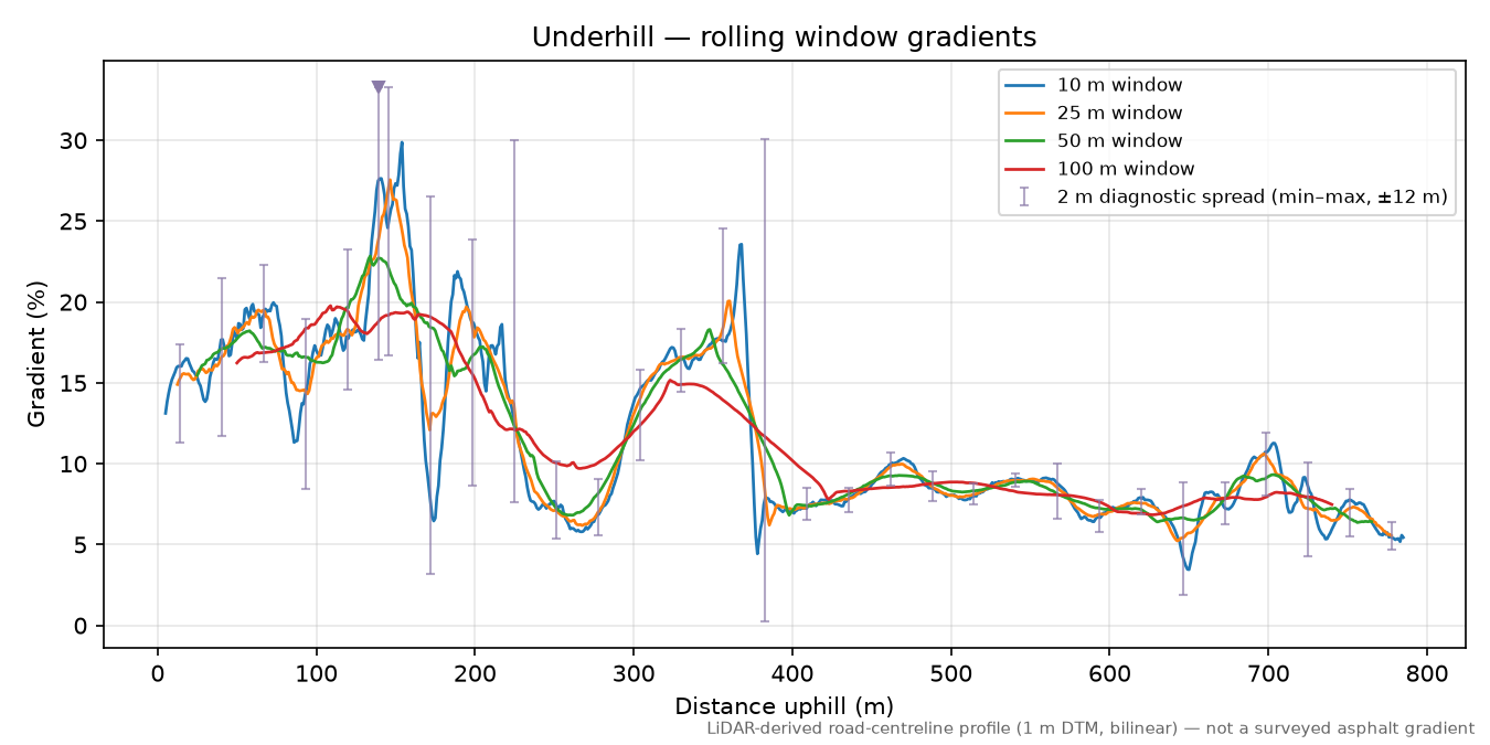 Underhill rolling gradient profile