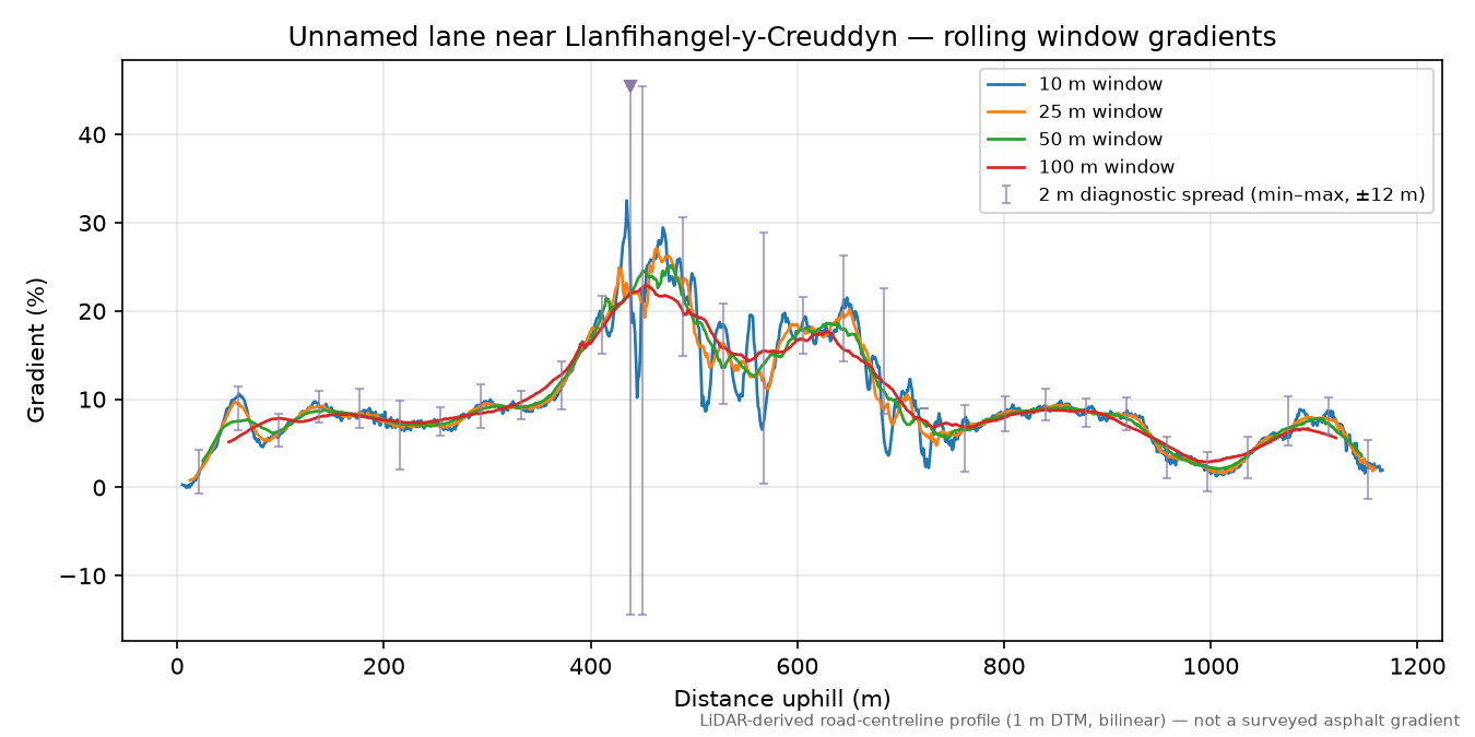 Unnamed lane near Llanfihangel-y-Creuddyn rolling gradient profile