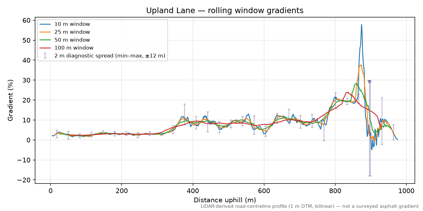 Upland Lane rolling gradient profile