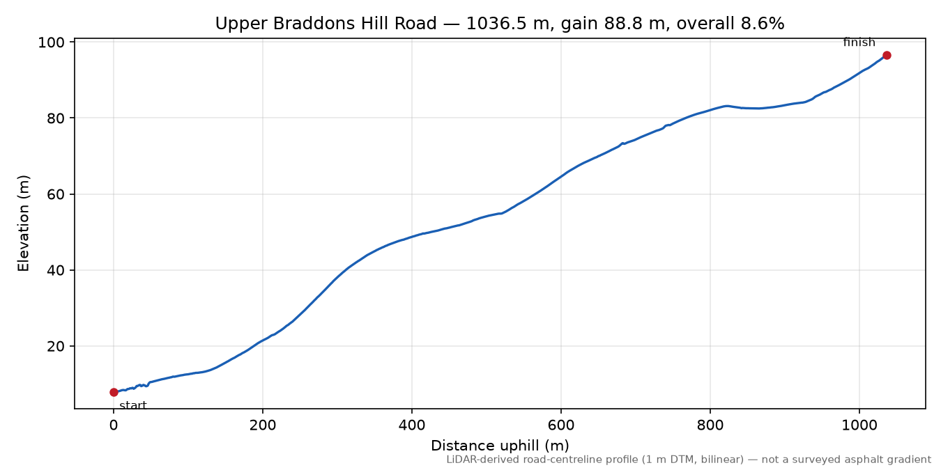 Upper Braddons Hill Road elevation profile