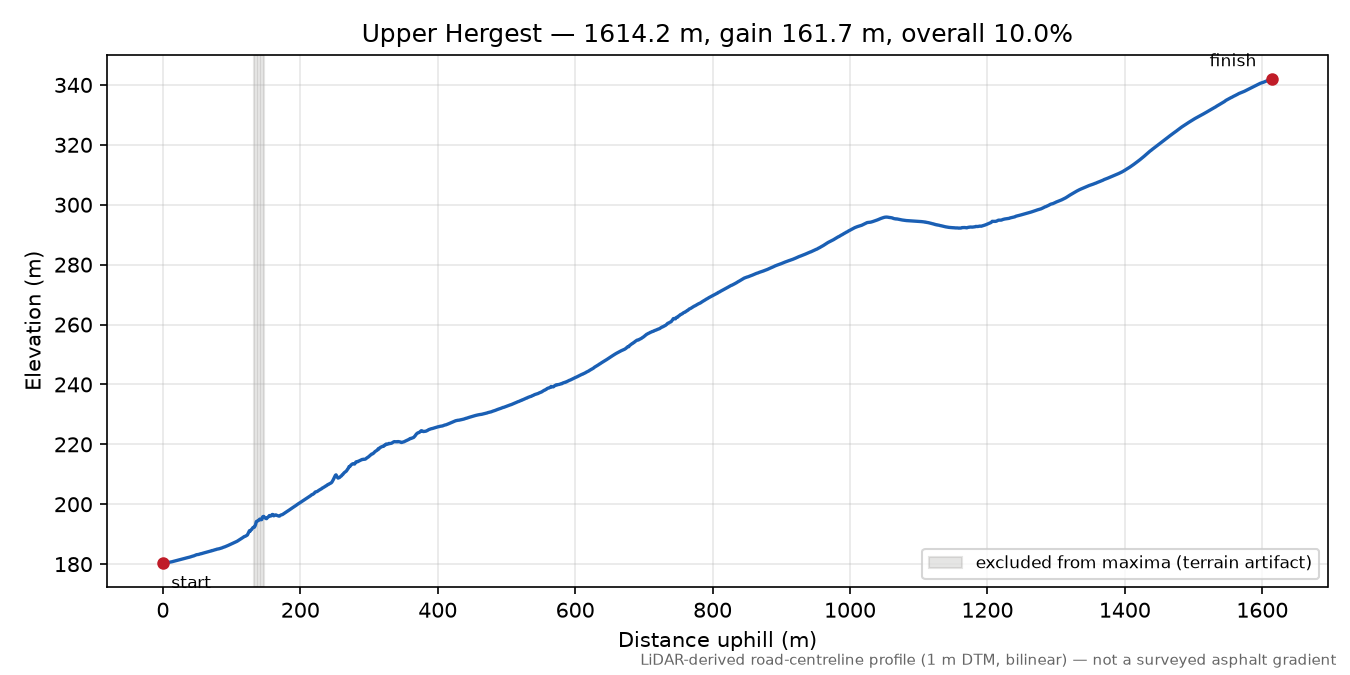 Upper Hergest elevation profile