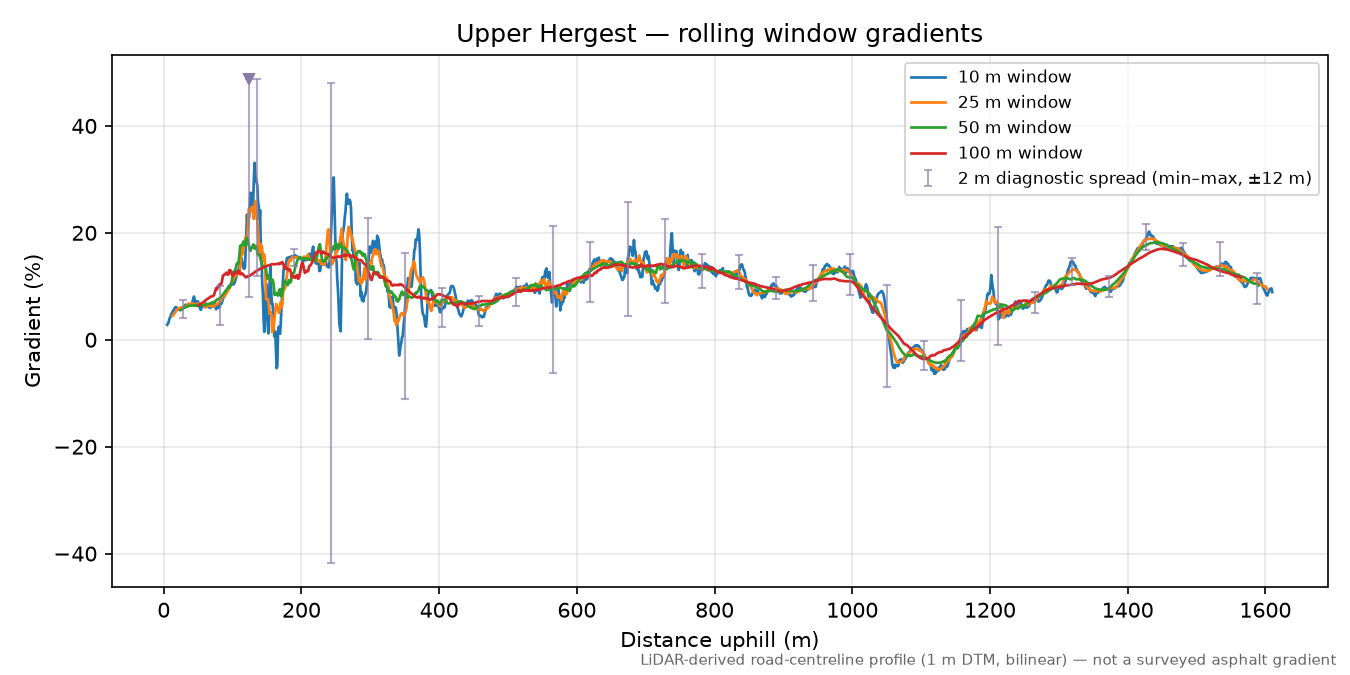 Upper Hergest rolling gradient profile