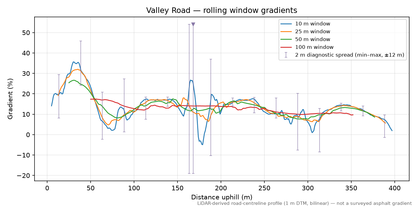 Valley Road rolling gradient profile