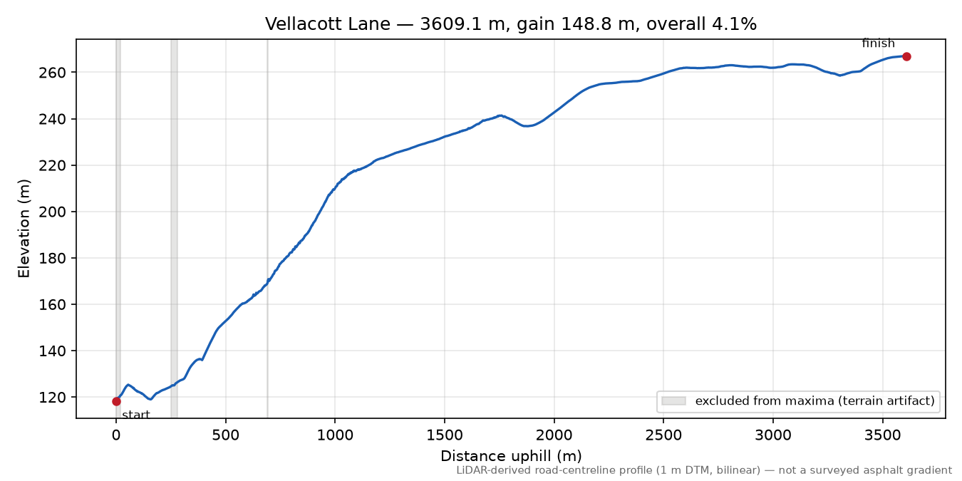 Vellacott Lane elevation profile