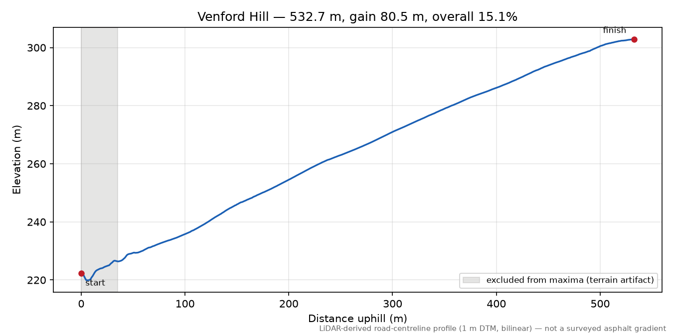 Venford Hill elevation profile