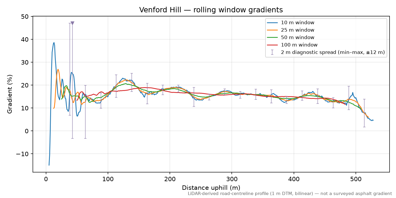 Venford Hill rolling gradient profile