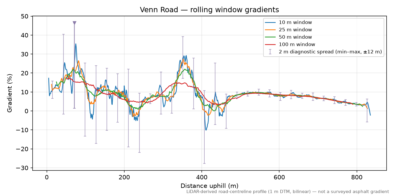 Venn Road rolling gradient profile