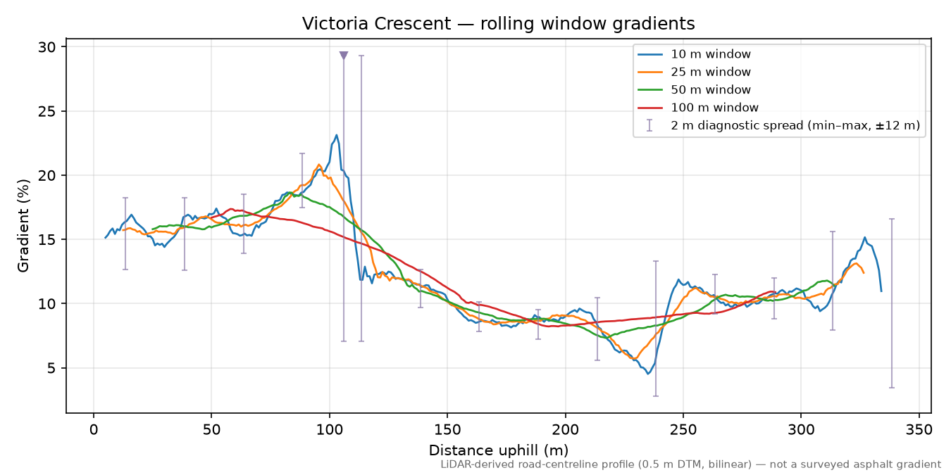 Victoria Crescent rolling gradient profile