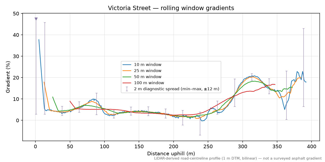 Victoria Street rolling gradient profile