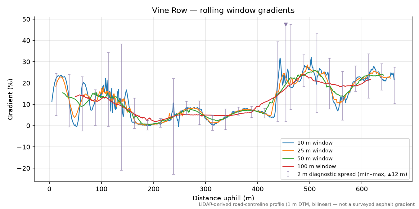 Vine Row rolling gradient profile