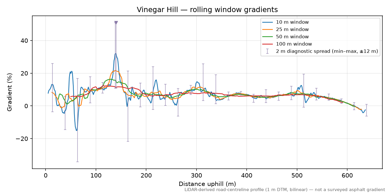 Vinegar Hill rolling gradient profile