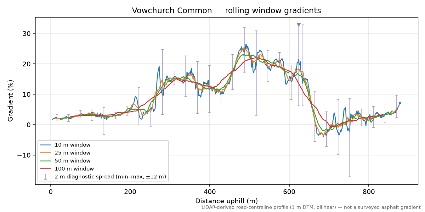 Vowchurch Common rolling gradient profile