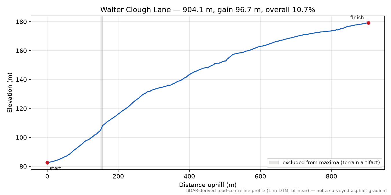 Walter Clough Lane elevation profile