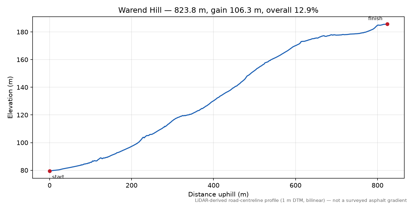 Warend Hill elevation profile