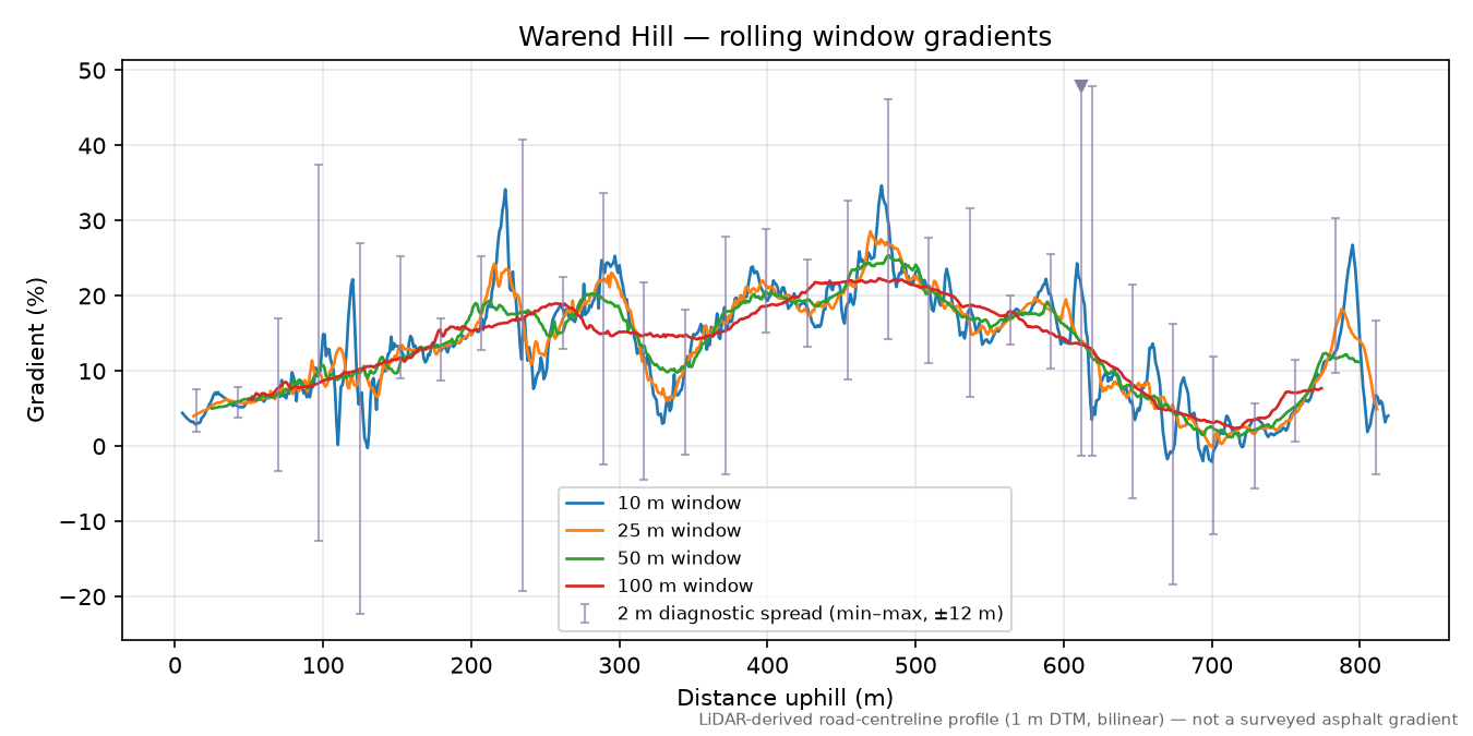 Warend Hill rolling gradient profile